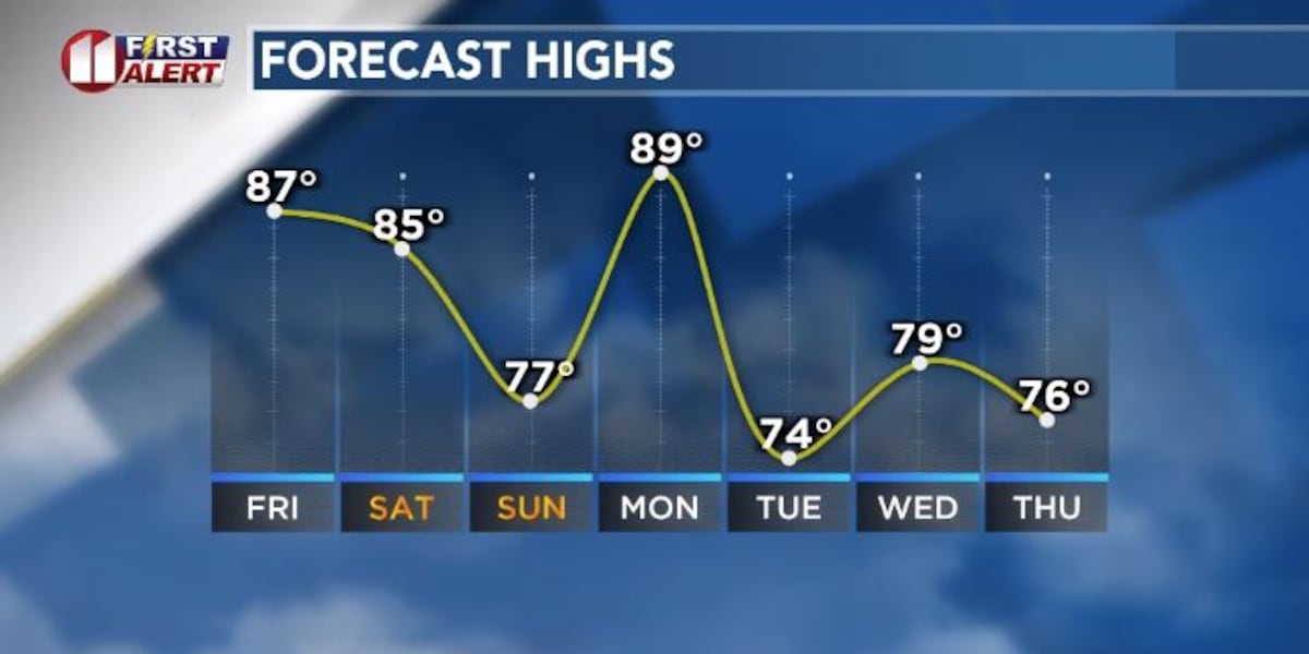 Spring-like weather continues on South Plains before weekend cooldown